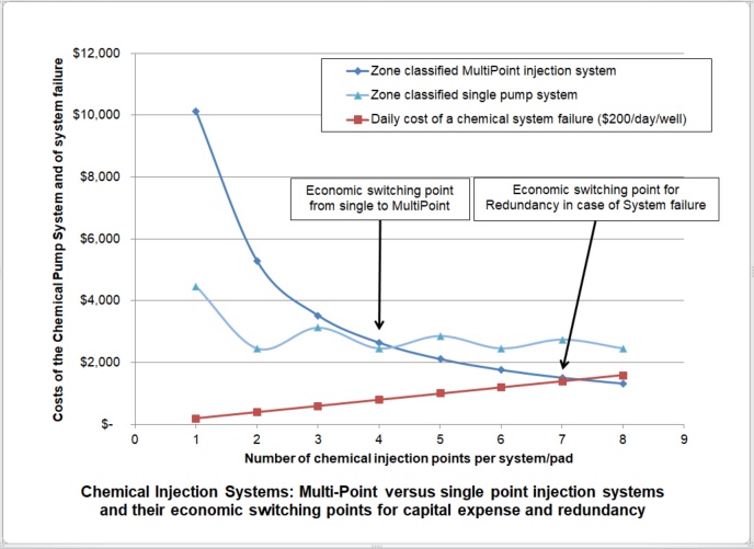 MPI system includes a manifold with solenoid valves that control distribution of chemicals