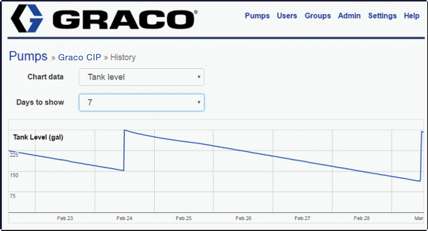 Performance chart for tank level