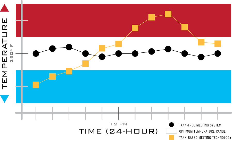 Fluctuating adhesive temperatures can negatively effect the quality of the seal