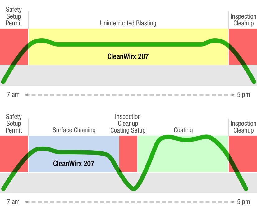 CleanWirx blasting and coating time savings
