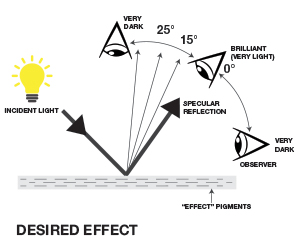 Diagram of the desired effect of light on "effect" pigments show light going from an incident light source. The light bounces off the metal pigments to reflect differently at different angles.