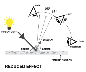 Diagram of the reduced effect of light on "effect" pigments show light going from an incident light source. The light bounces off the damaged metal pigments to become diffused, making the surface dull..