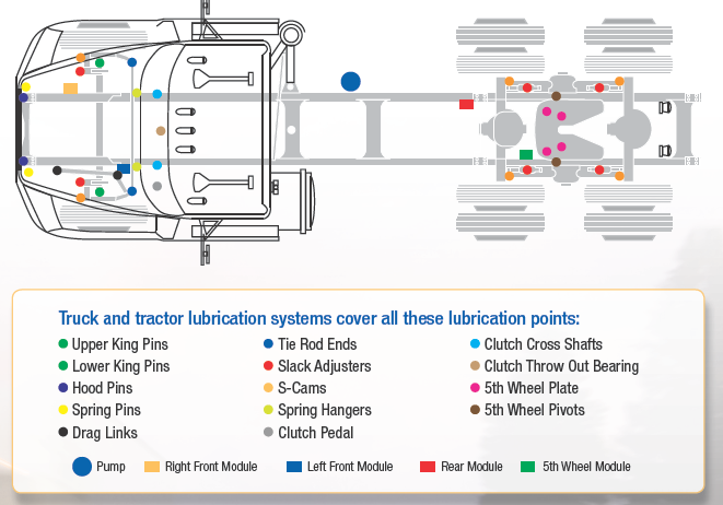 Puntos de lubricación en un chasis