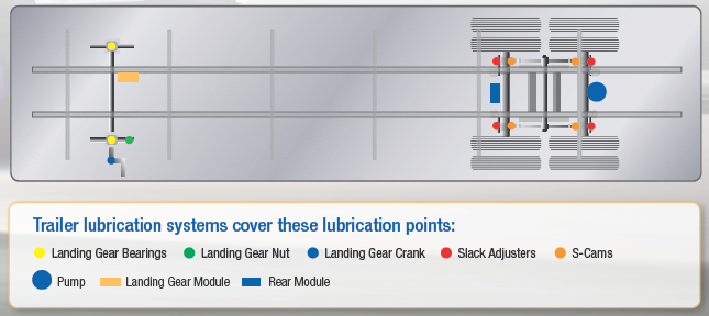 puntos de lubricación del tráiler