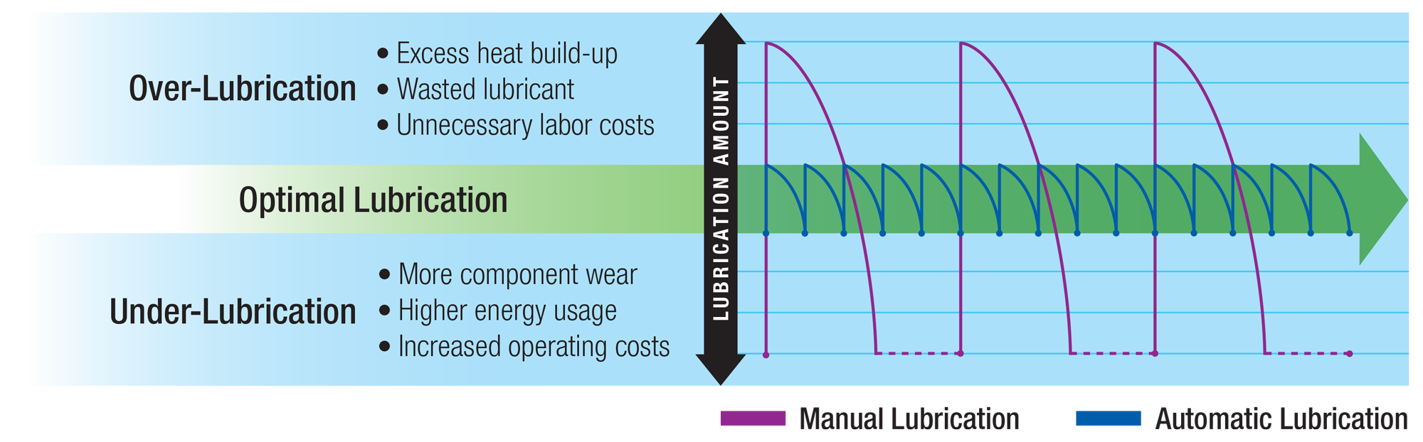 diagramme de lubrification automatique