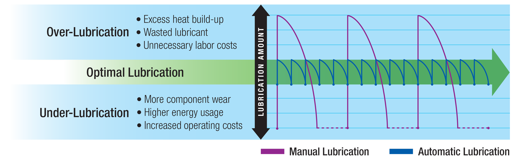 tabla de lubricación automática