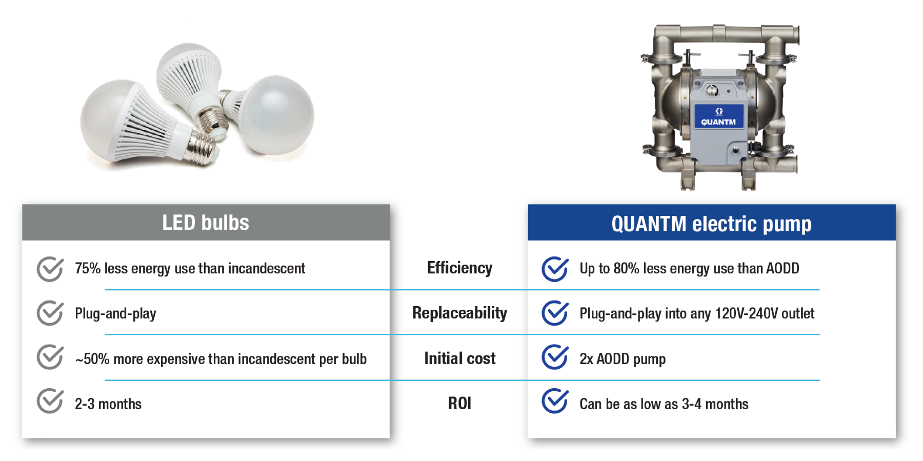 Photo qui représente des ampoules LED et une pompe électrique QUANTM de Graco comparant les bénéfices de l’un et de l’autre pour réduire sa consommation d’énergie dans l’industrie.