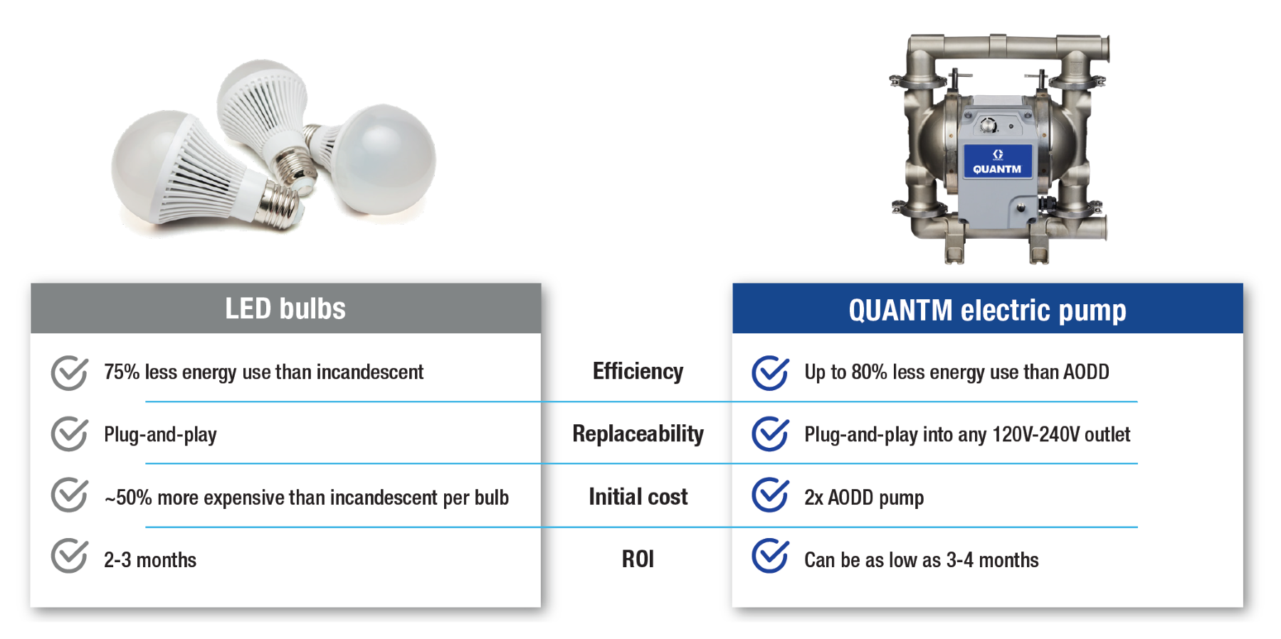 Vergleich LED-Lampen und Graco QUANTM Elektrische Pumpen