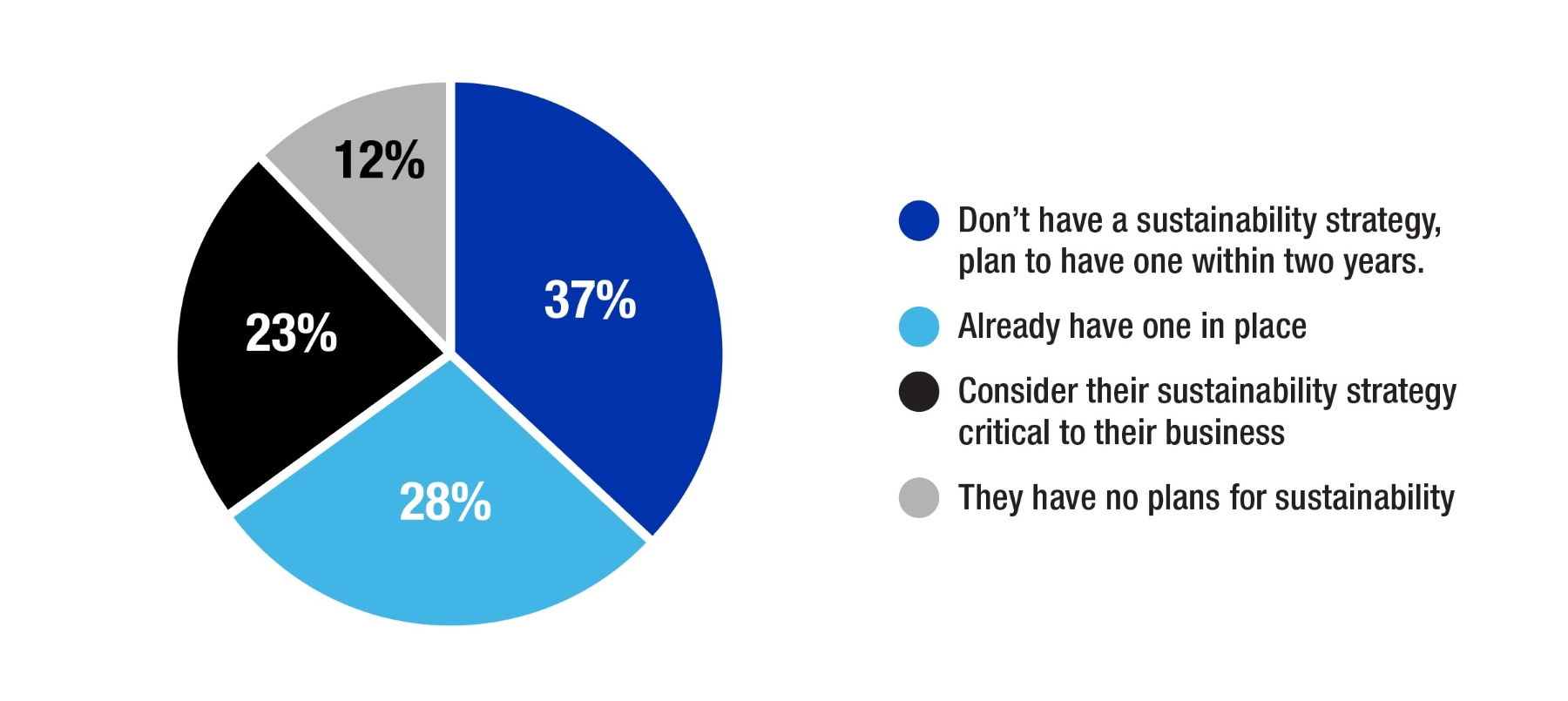 Diagram showing the percentages of companies with a sustainability plan