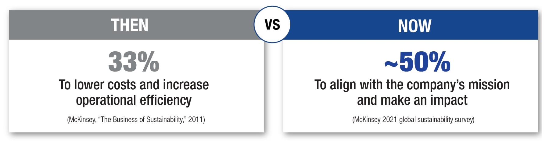 Diagram showing the percentages of companies with a sustainability plan