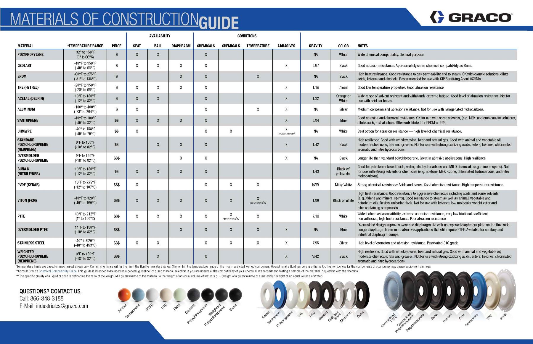 Materials of Construction Guide