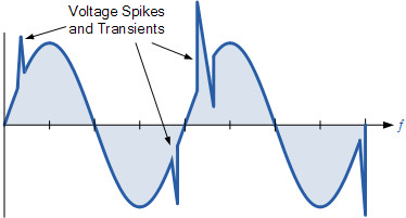 Gráfico de picos de voltaje y transitorios