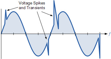 Graf över spänningstoppar och transienter