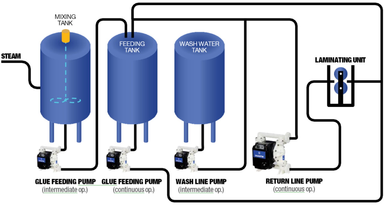 Typical glue transfer set-up for corrugated cardboard manufacturing applications