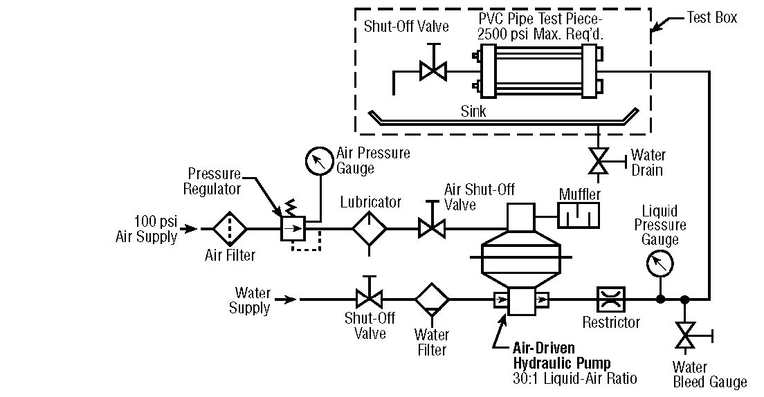 hydrostatic test procedure diagram