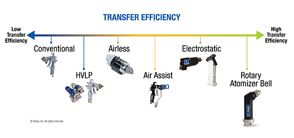 El gráfico de eficiencia de transferencia muestra pistolas de pulverización de pintura desde baja eficiencia hasta alta eficiencia.