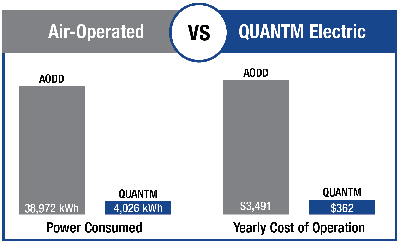 QUANTM vs Pneumatic pump efficiency